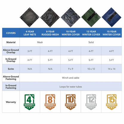Arctic Armor winter cover comparison showing 15-year cover material, overlap, and scrim